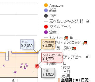 「SamsungのmicroSDカード 128GB」が1,770円
